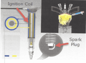 The ignition coil and spark plug are the primary elements of the ignition system, providing the voltage to create a spark.