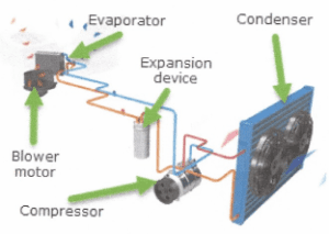 how a vehicle AC system works